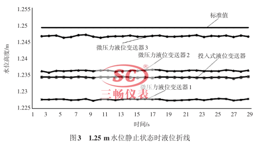 1.25 mˮλoֹB(ti)r(sh)Һλ۾(xin)