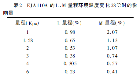 EJA110A LM ̭h(hun)ض׃28r(sh)Ӱ