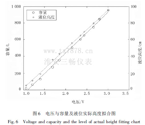 電壓與容量及液位實(shí)際高度擬合圖